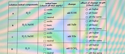 egintabular|c|c|c|c|c|
hline solution     initial components     egintabularl 
initial type (check all that apply)
endtabular     change     egintabularl 
effect of change on pH (check one)
endtabular hline A     H2O     egintabularl 
? acidic ? basic ? neutral
endtabular     add KOH     egintabularl
? pH higher ? pH lower ? pH the same
endtabular hline B     H2O, NaOH     egintabularl 
? acidic ? basic ? neutral
endtabular     add NaBr     egintabularl 
? pH higher ? pH lower ? pH the same
endtabular hline C     H2O, NaOH     egintabularl 
? acidic ? basic ? neutral
endtabular     add HBr     egintabularl 
? pH higher ? pH lower ? pH the same
endtabular hline D     H2O     egintabularl 
? acidic ? basic ? neutral
endtabular     add KClO4     egintabularl
? pH higher ? pH lower ? pH the same
endtabular hline
endtabular