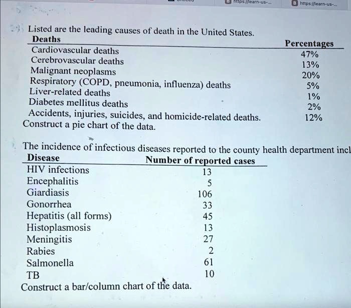 SOLVED Listed below are the leading causes of death in the United