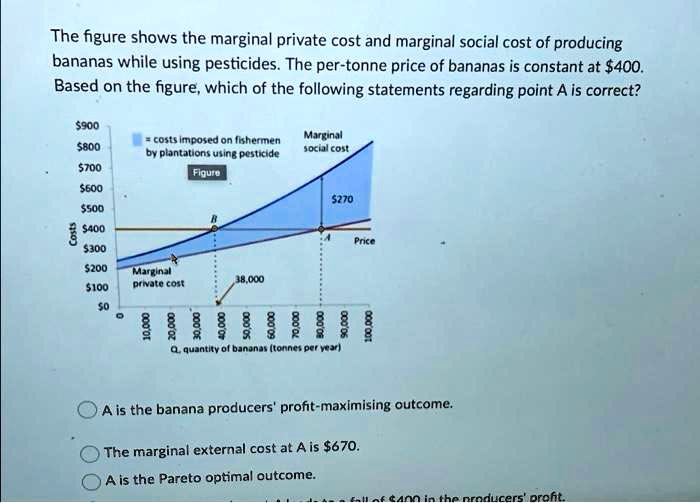 SOLVED PLEASE HELP The figure shows the marginal private cost and
