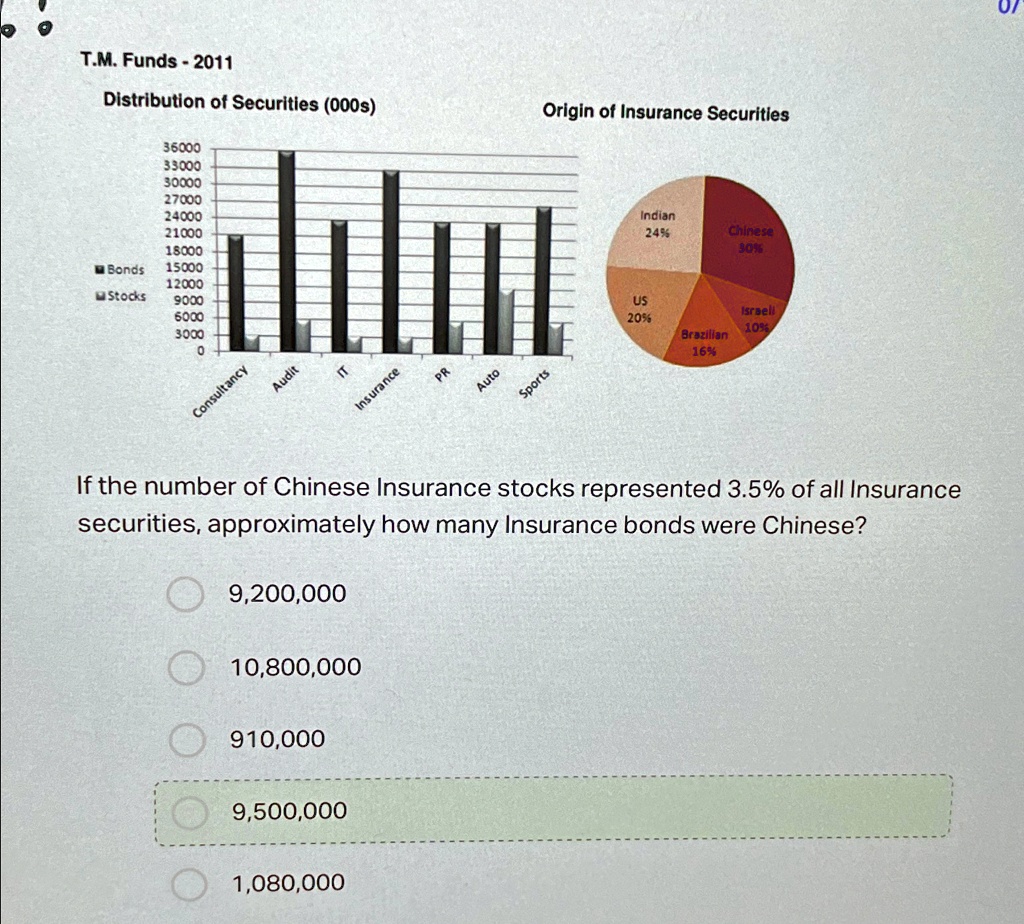 Tm funds 2011 distribution of securities 000s origin of...