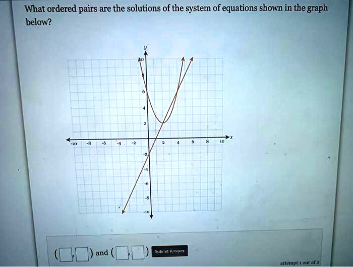 What ordered pairs are the solutions of the system of equations shown in the graph below?
( , ) and ( , ) Submit Answer