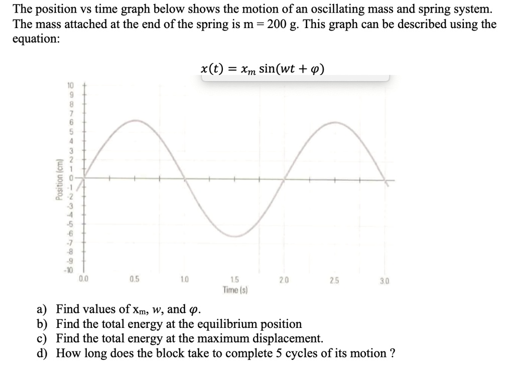 SOLVED The position vs time graph below shows the motion of an