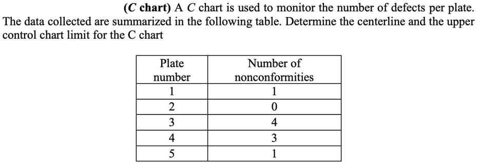 c chart c chart is used to monitor the number of defects per plate the ...