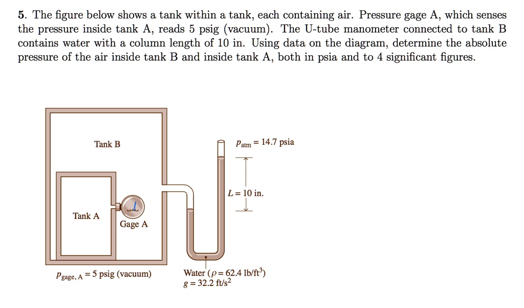 SOLVED The figure below shows a tank within a tank, each containing