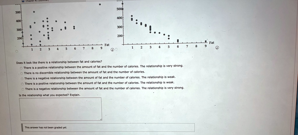 500
400
8
300
200
500
400
300
200
Fat
1
2
3
4
5
6
7
8
9
Fat
1
2
3
4 5 6
7 8
9
?
Does it look like there is a relationship between fat and calories?
There is a positive relationship between the amount of fat and the number of calories. The relationship is very strong.
There is no discernible relationship between the amount of fat and the number of calories.
There is a negative relationship between the amount of fat and the number of calories. The relationship is weak.
There is a positive relationship between the amount of fat and the number of calories. The relationship is weak.
There is a negative relationship between the amount of fat and the number of calories. The relationship is very strong.
Is the relationship what you expected? Explain.
This answer has not been graded yet.