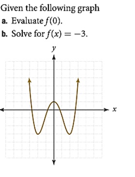 Given the following graph
a. Evaluate f(0).
b. Solve for f(x) = -3.