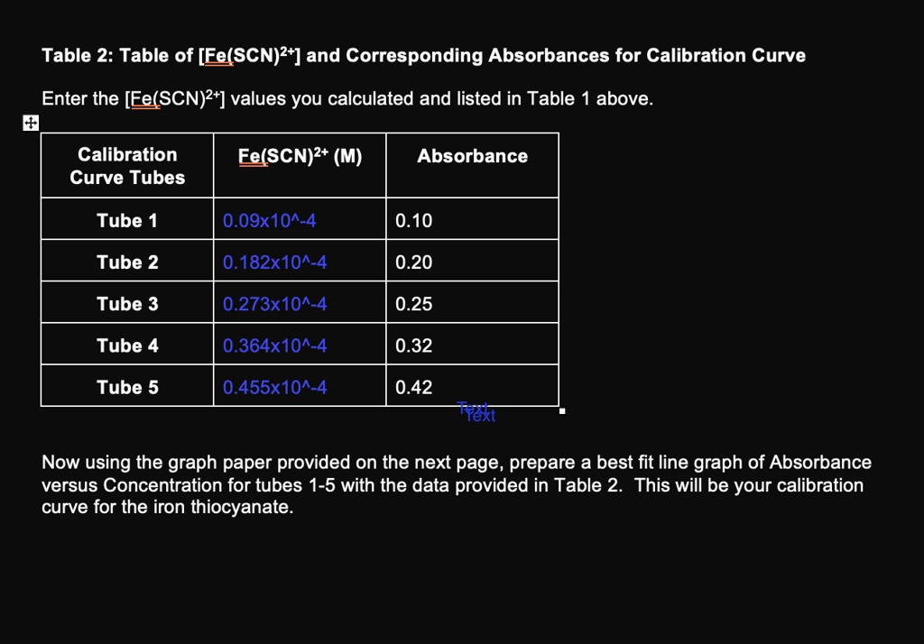 Table 2 Table of [Fe(SCN)2] and Corresponding Absorbances for