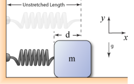 a spring with a spring constant of k 181 nm is initially compressed by ...