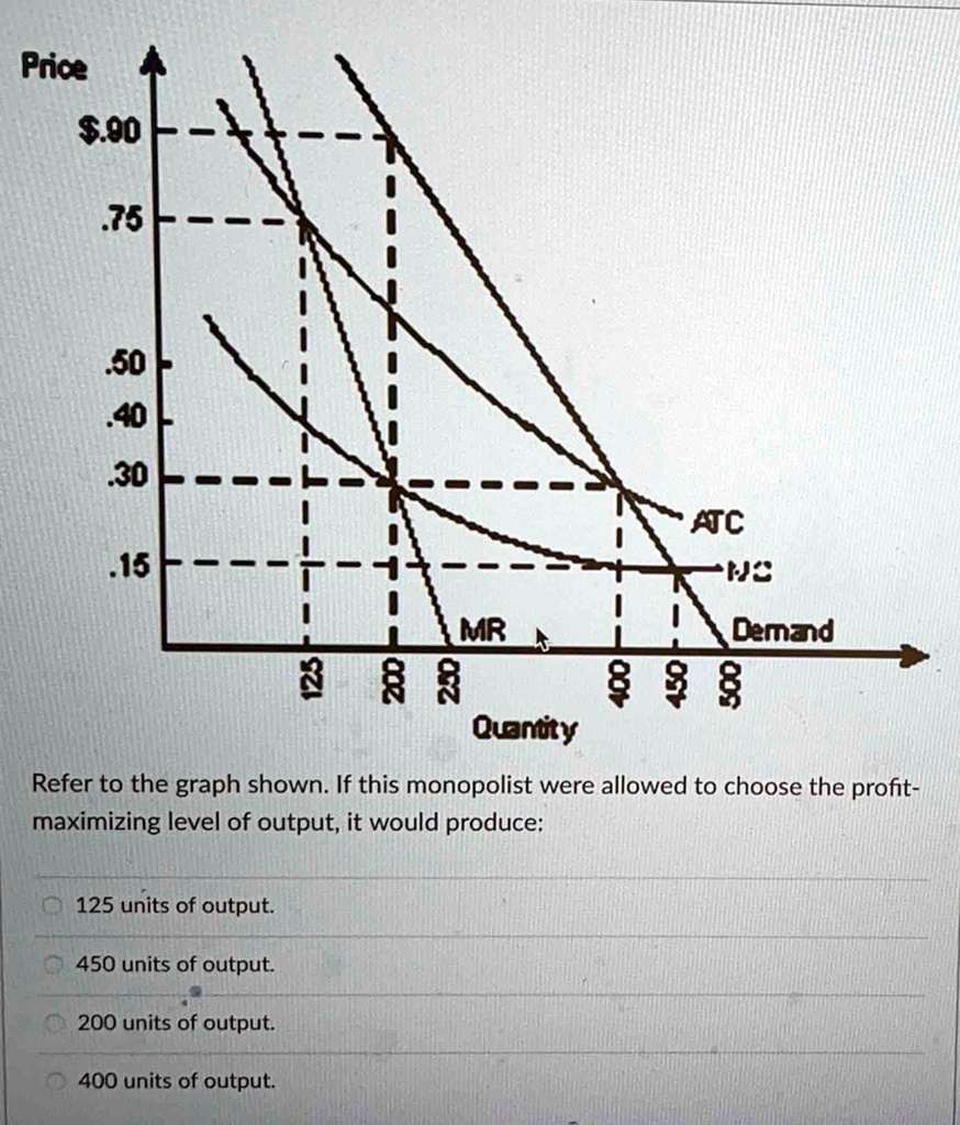 Price .90 .75 .50 .40 .30 .15 MR Quantity ATC MC Demand Refer to the ...