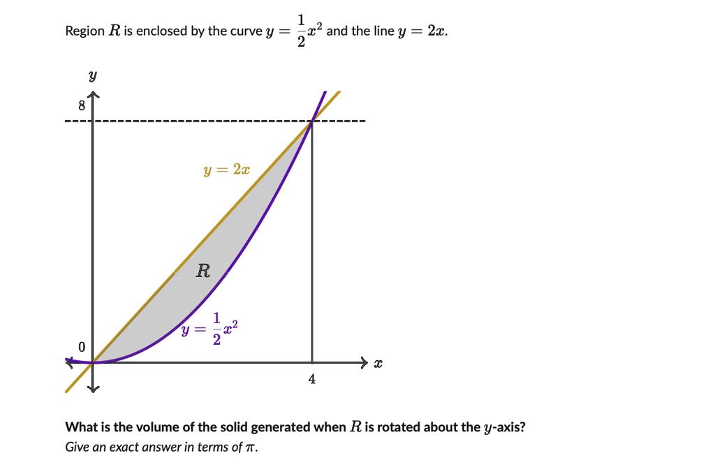 SOLVED:Region R is enclosed by the curve y z? and the line y 2x_ y = 2x ...