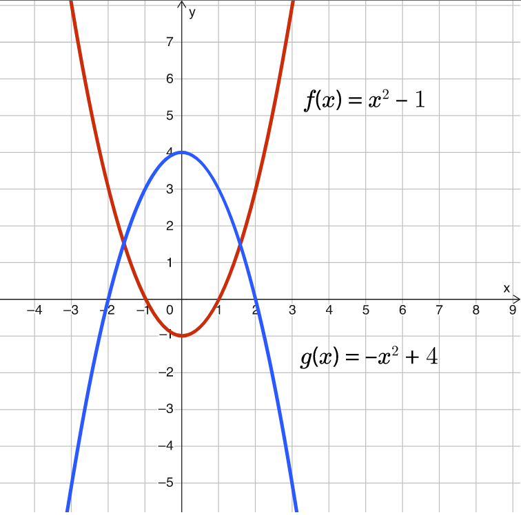 the-functions-f-x-x2-1-and-g-x-x2-4-are-shown-on-the-graph