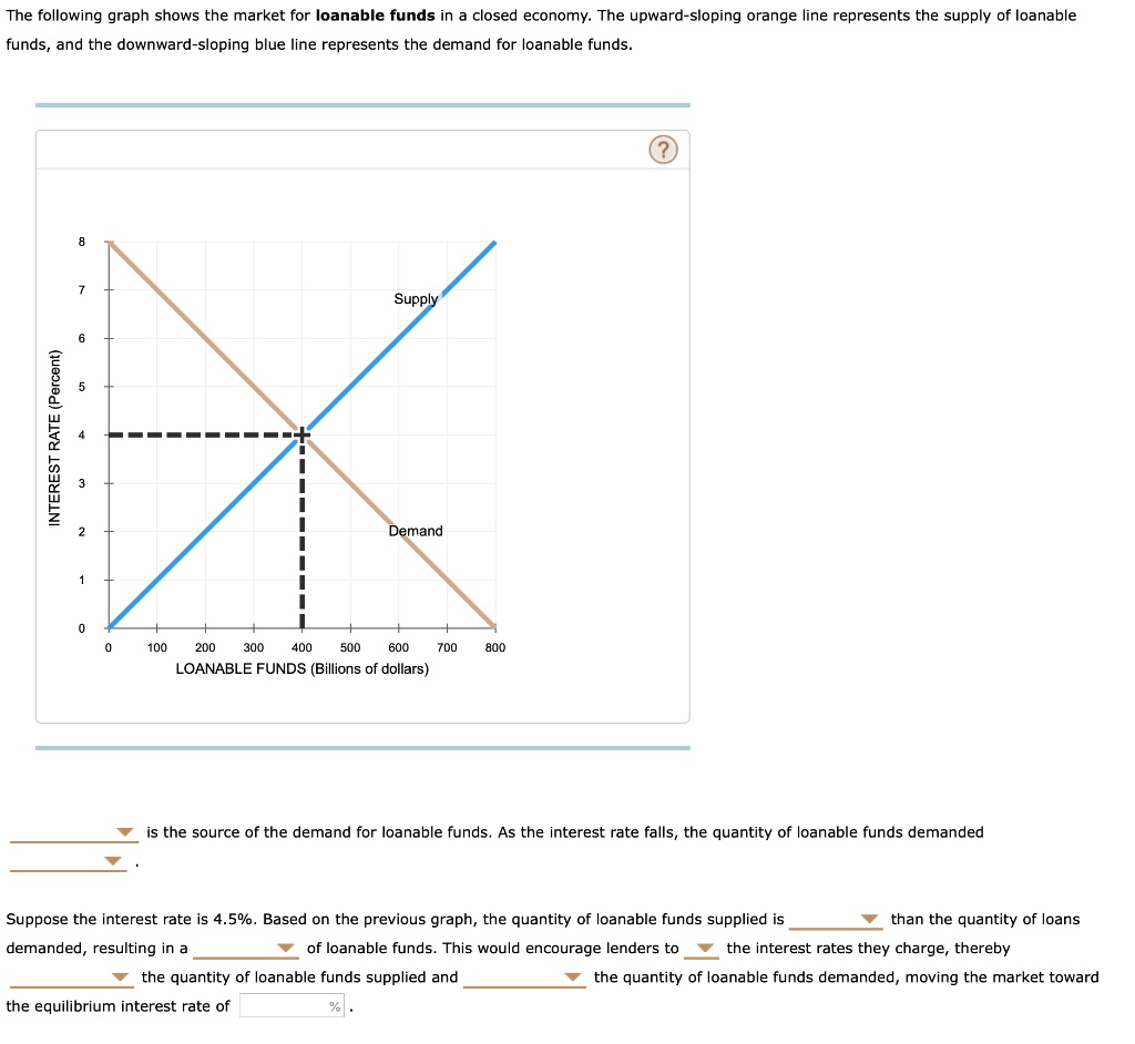 SOLVED: The following graph shows the market for loanable funds in a ...