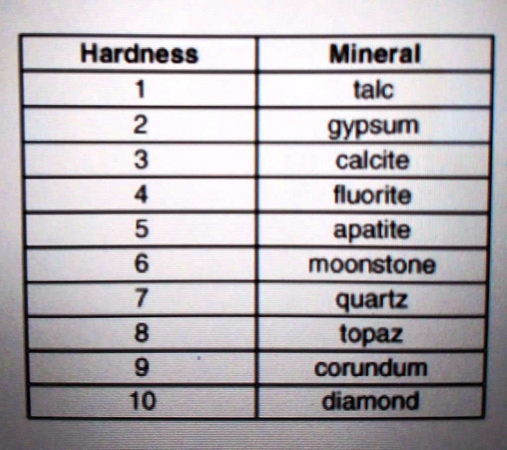 SOLVED: A student has an unknown mineral with a hardness level of 6.5 ...