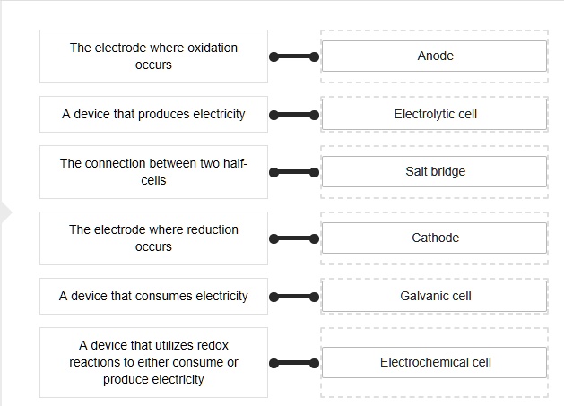 The electrode where oxidation occurs A device that produces electricity ...