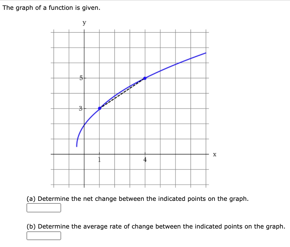 SOLVED: The graph of a function is given. (a) Determine the net change ...