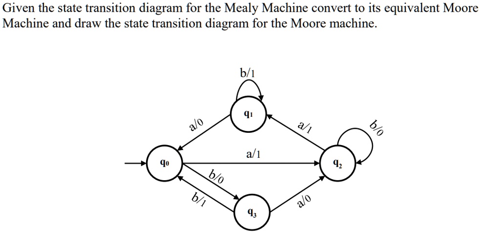 SOLVED: Given the state transition diagram for the Mealy Machine ...