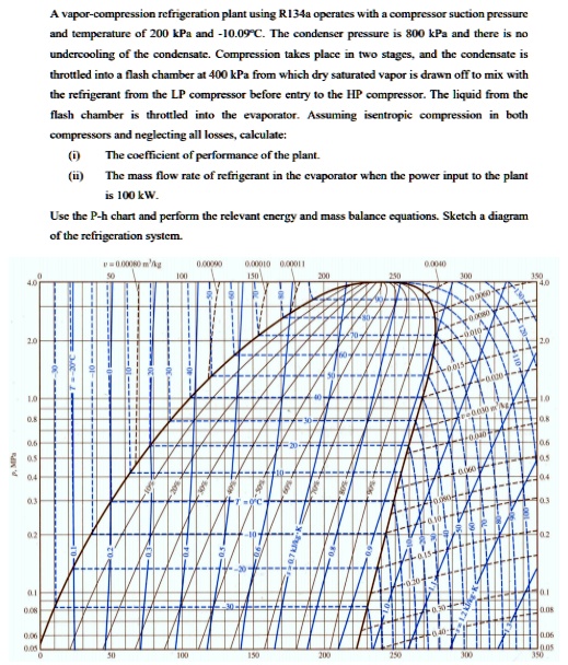 SOLVED: A vapor-compression refrigeration plant using R134a operates ...