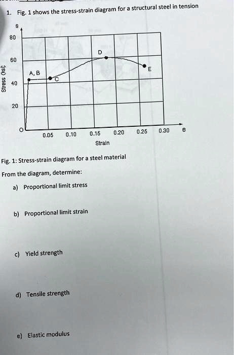 SOLVED: shows the stress-strain diagram for a structural steel in ...