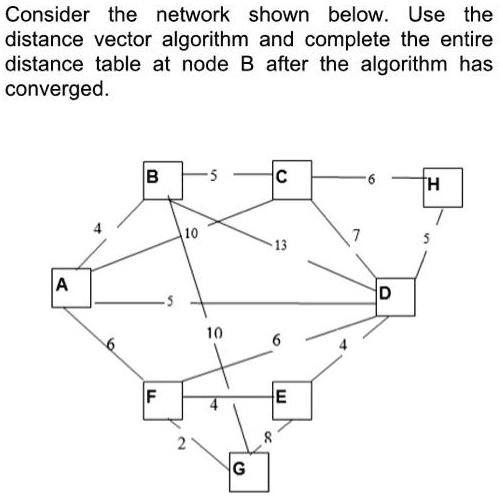 SOLVED: Consider the network shown below. Use the distance vector ...