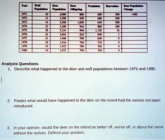 191 3 Analysis Questions Describe what happened t0 the deer and wolf