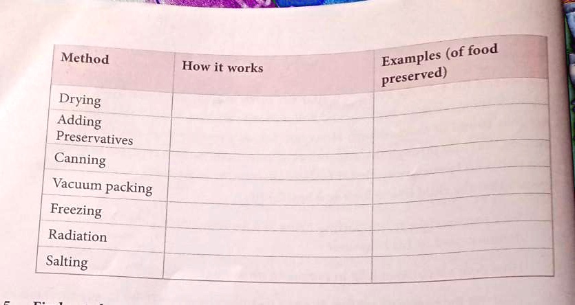 SOLVED: 'Q. Write how the following methods of preservation work. also ...