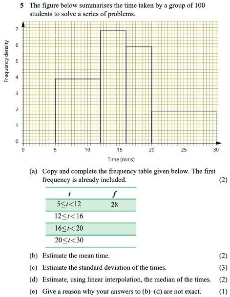 5 The figure below summarises the time taken by a group of 100 students to solve a series of problems.
Frequency density
Time (mins)
(a) Copy and complete the frequency table given below. The first frequency is already included. (2)
t f
5 <= t < 12 28
12 <= t < 16
16 <= t < 20
20 <= t < 30
(b) Estimate the mean time. (2)
(c) Estimate the standard deviation of the times. (3)
(d) Estimate, using linear interpolation, the median of the times. (2)
(e) Give a reason why your answers to (b)-(d) are not exact. (1)