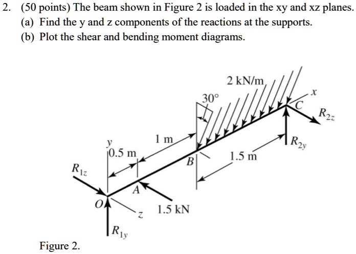 VIDEO solution: The beam shown in Figure 2 is loaded in the xy and xz ...
