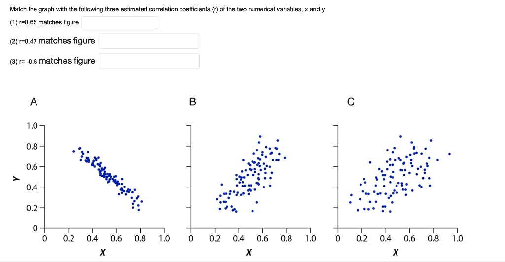 SOLVED: Match the graph with the following three estimated correlation ...