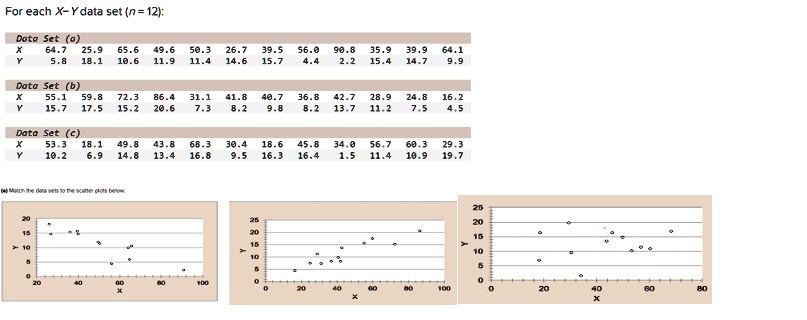 For each X-Ydata set (n = 12):
Data Set (a)
X
64.7 25.9 65.6 49.6 50.3 26.7 39.5 56.0 90.8 35.9 39.9 64.1
Y
5.8 18.1 10.6 11.9 11.4 14.6 15.7 4.4 2.2 15.4 14.7 9.9
Data Set (b)
X
55.1 59.8 72.3 86.4 31.1 41.8 40.7 36.8 42.7 28.9 24.8 16.2
Y
15.7 17.5 15.2 20.6 7.3 8.2 9.8 8.2 13.7 11.2 7.5 4.5
Data Set (c)
X
53.3 18.1 49.8 43.8 68.3 30.4 18.6 45.8 34.0 56.7 60.3 29.3
Y
10.2 6.9 14.8 13.4 16.8 9.5 16.3 16.4 1.5 11.4 10.9 19.7
Match the datasets to the scatter plots below