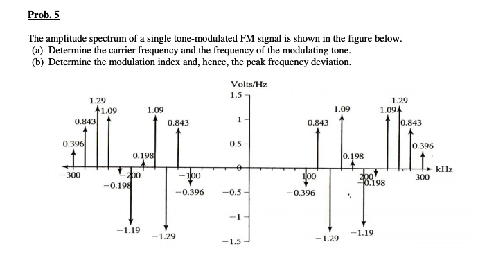 SOLVED: The amplitude spectrum of a single tone-modulated FM signal is ...