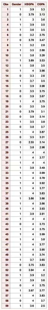 using the georgia student survey data does high school gpa predict college success using college gpa as a measure of success a compute the correlation and the regression equation b explain t 42297