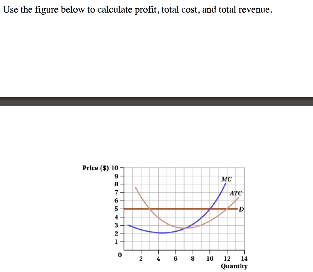 Use the figure below to calculate profit, total cost, and total revenue.