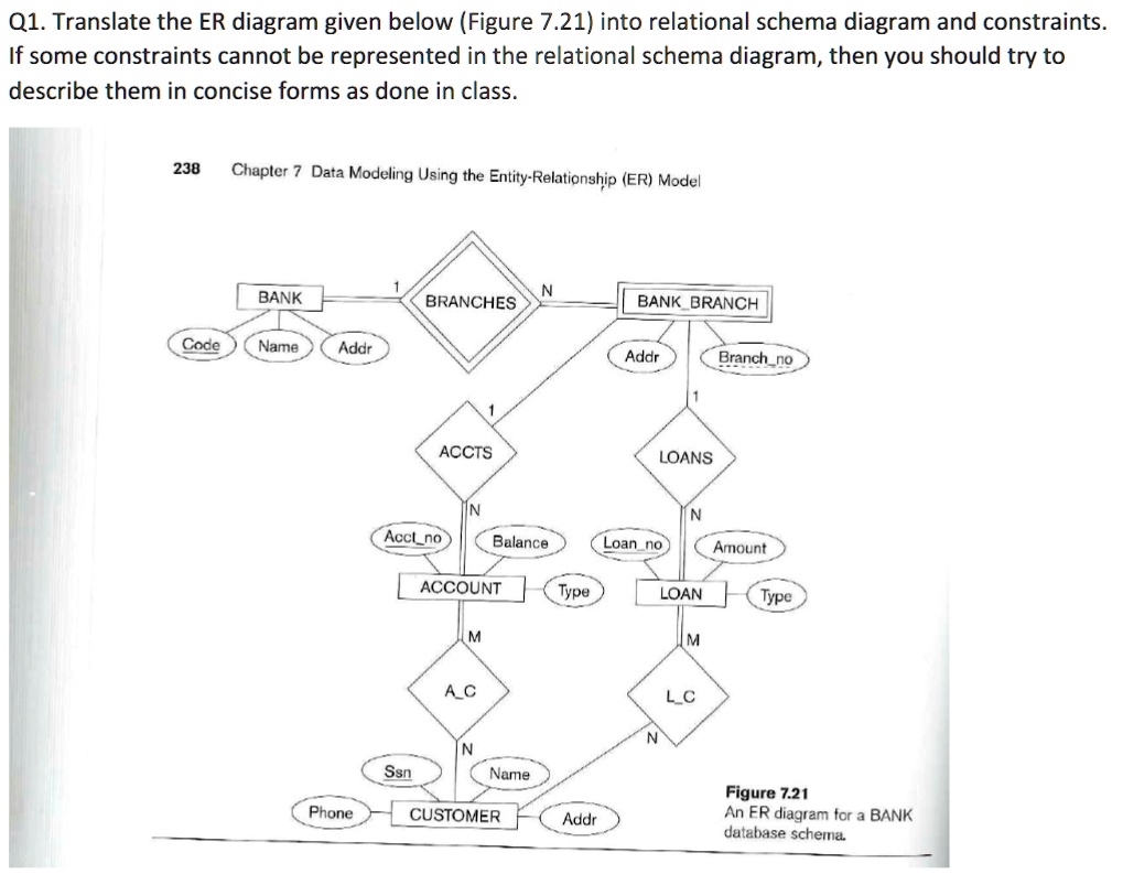 SOLVED: Q1. Translate the ER diagram given below (Figure 7.21) into a ...