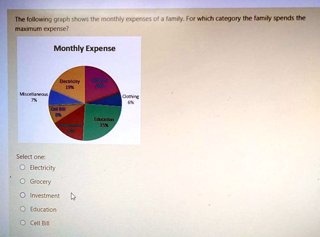 solved-the-following-graph-shows-the-monthly-expenses-of-a-family-for