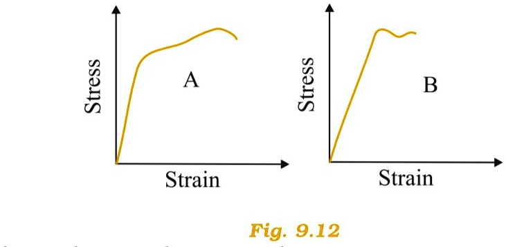 Solved The Stress Strain Graphs For Materials A And B Are Shown In Fig 912the Graphs Are 1117