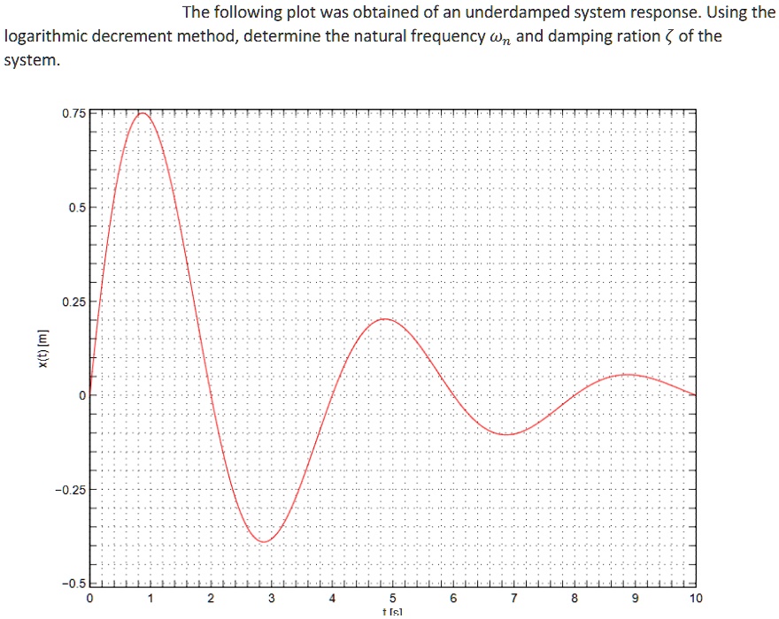 SOLVED The following plot was obtained of an underdamped system