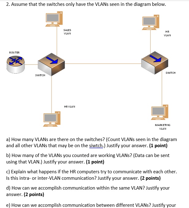 SOLVED: Assume That The Switches Only Have The VLANs Seen In The ...