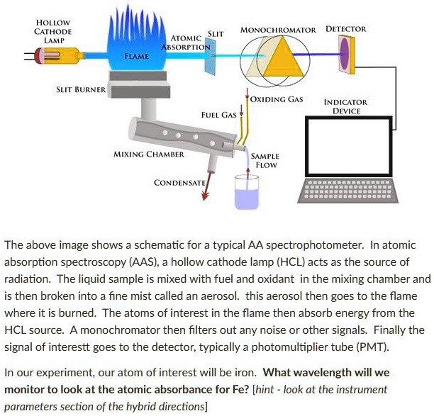 SOLVED: HOLLOW CATHODE LAMP SLIT Atomic ABSORPTION MONOCHROMATOR