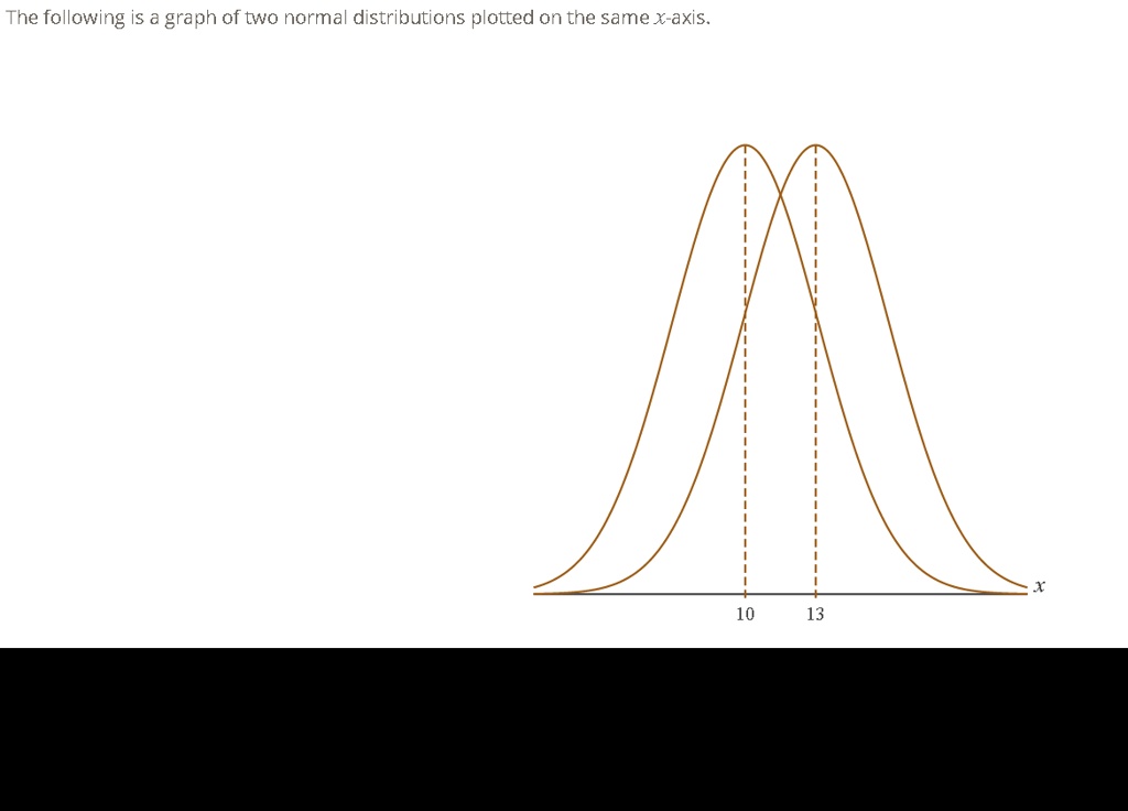 solved-the-following-is-a-graph-of-two-normal-distributions-plotted-on