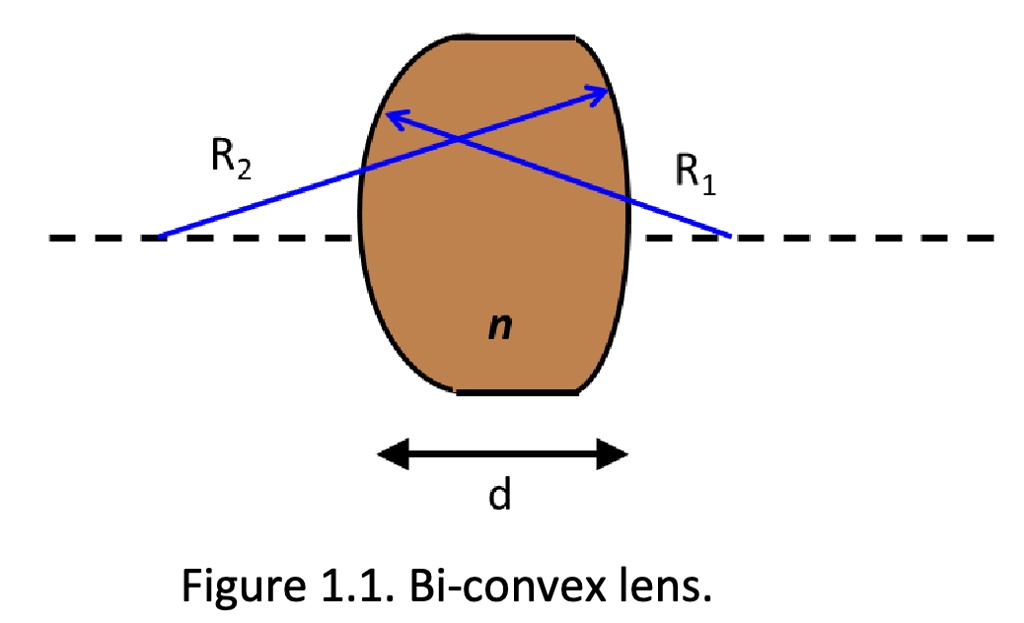 Figure 1.1. Bi-convex lens.