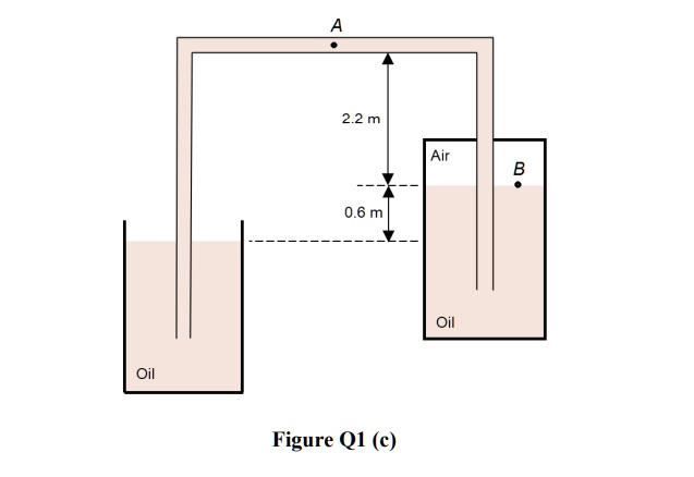 The Tube Shown In Figure Q1c Filled With Oil Specific Gravity Sgoil 085 ...