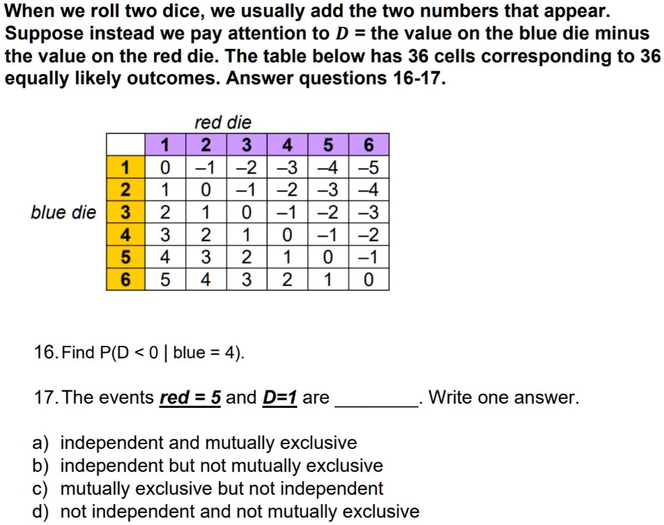 Solved When We Roll Two Dice We Usually Add The Two Numbers That Appear Suppose Instead We Pay Attention To D The Value On The Blue Die Minus The Value On The Red Solved When We Roll Two Dice We Usually Add The Two Numbers That Appear Suppose Instead We Pay Attention To D The Value On The Blue Die Minus The Value On The Red