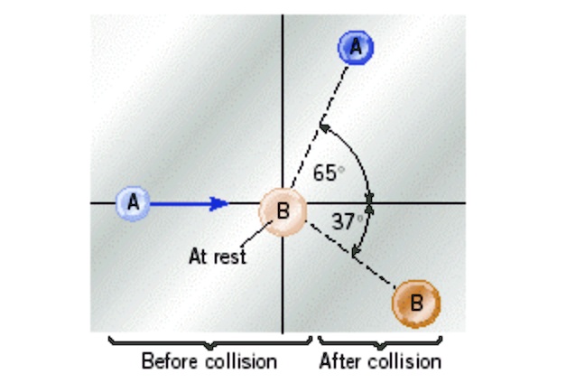 65 b 37 at rest before collision after collision 43658