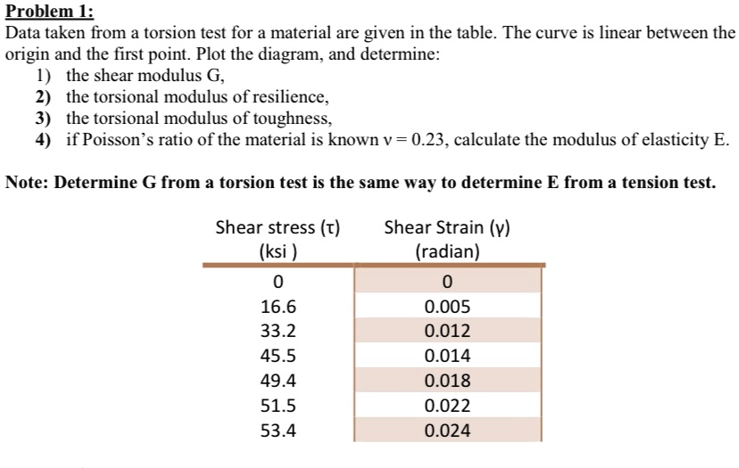 Problem 1: Data taken from a torsion test for a material are given in ...