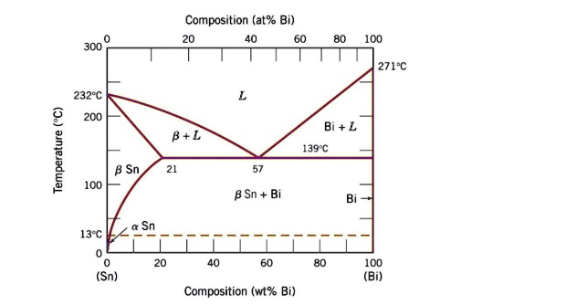Composition (at% Bi)
0 20 40 60 80 100
300
271°C
232°C L
200
? + L
Bi + L
139°C
? Sn 21 57
100
? Sn + Bi Bi
? Sn 13°C
0
0 20 40 60 80 100
(Sn) Composition (wt% Bi) (Bi)
Temperature (°C)