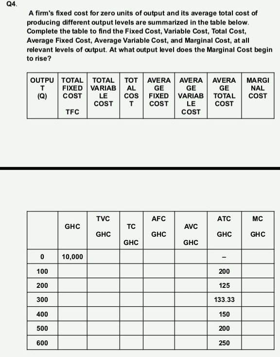 A firm's fixed cost for zero units of output and its average total cost of producing different output levels are summarized in the table below. Complete the table to find the Fixed Cost, Variable Cost, Total Cost, Average Fixed Cost, Average Variable Cost, and Marginal Cost, at all relevant levels of output. At what output level does the Marginal Cost begin to rise?

| OUTPUT (Q) | TOTAL FIXED COST TFC | TOTAL VARIABLE COST | TOTAL COST | AVERAGE FIXED COST | AVERAGE VARIABLE COST | AVERAGE TOTAL COST | MARGINAL COST |
|—|—|—|—|—|—|—|—|

| | GHC | TVC GHC | TC GHC | AFC GHC | AVC GHC | ATC GHC | MC GHC |
|—|—|—|—|—|—|—|—|
| 0 | 10,000 | | | | | - | |
| 100 | | | | | | 200 | |
| 200 | | | | | | 125 | |
| 300 | | | | | | 133.33 | |
| 400 | | | | | | 150 | |
| 500 | | | | | | 200 | |
| 600 | | | | | | 250 | |