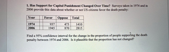 1. Has Support for Capital Punishment Changed Over Time? Surveys taken in 1974 and in
2006 provide this data about whether or not US citizens favor the death penalty:
Year	Favor	Oppose	Total
1974	937	473	1410
2006	1945	870	2815
Find a 95% confidence interval for the change in the proportion of people supporting the death
penalty between 1974 and 2006. Is it plausible that the proportion has not changed?