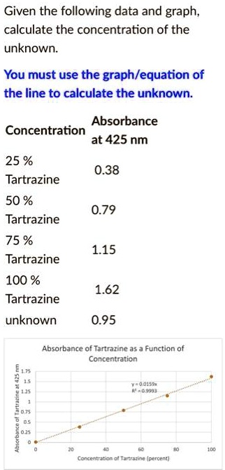 Given the following data and graph,
calculate the concentration of the
unknown.

You must use the graph/equation of
the line to calculate the unknown.

Concentration	Absorbance
	at 425 nm
25 %
Tartrazine	0.38

50 %
Tartrazine	0.79

75 %
Tartrazine	1.15

100 %
Tartrazine	1.62

unknown	0.95

Absorbance of Tartrazine as a Function of
Concentration

y = 0.0159x
R² = 0.9993