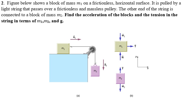 Figure Below Shows A Block Of Mass M1 O A Frictionless Horizontal Surface It Is Pulled By Light