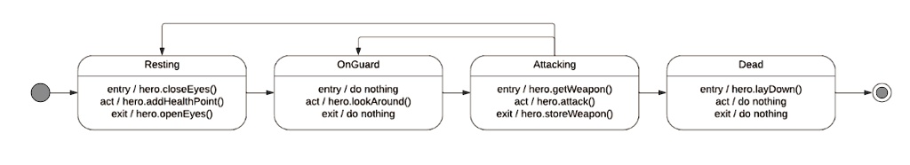 Resting entry/hero.closeEyes() act/hero.addHealthPoint() exit/hero ...